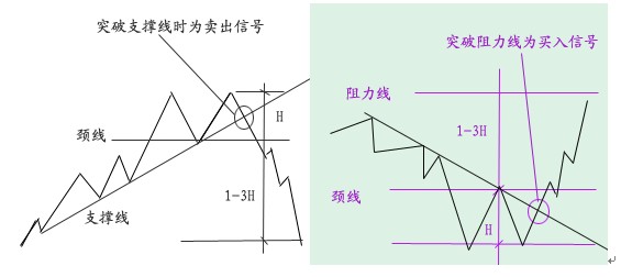 兩種頂底經典形態