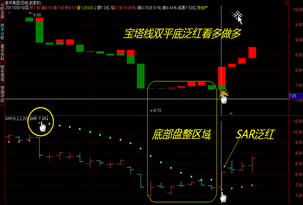 SAR止損技巧 SAR止損技巧