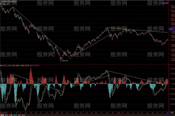 MACD理解和分析揭秘 MACD理解和分析揭秘
