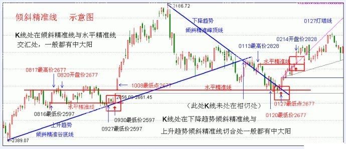 傾斜精準線,復合精準線,三線復合,分時量柱,猶豫波,三級飛躍,中線 傾斜精準線,復合精準線,三線復合,分時量柱,猶豫波,三級飛躍,中線
