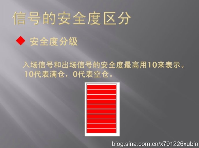 信號的安全度區分（MACD與倉位）