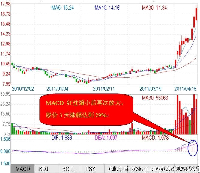 MACD日線選股法 MACD日線選股法