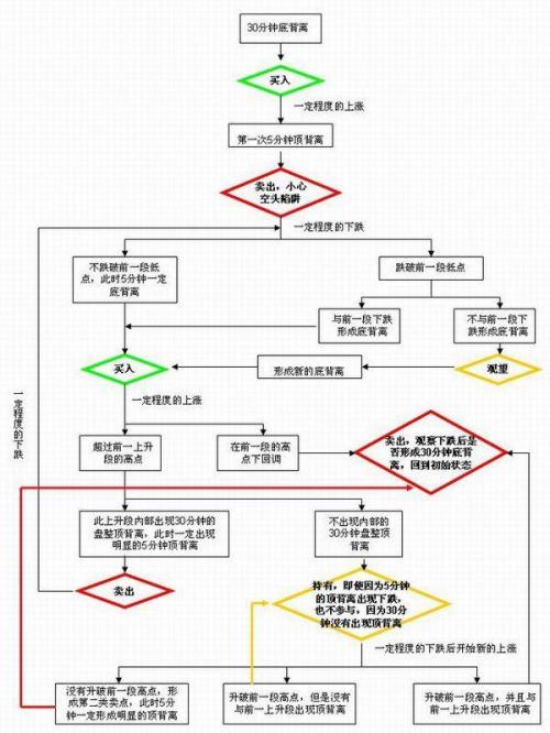 史上最全的纏論圖譜