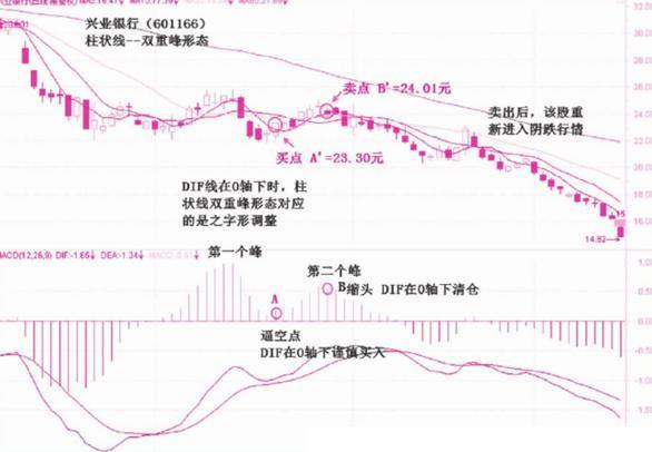 MACD柱狀線的雙重谷和雙重峰 MACD柱狀線的雙重谷和雙重峰