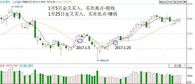 均線金叉的三種情況 均線金叉的三種情況