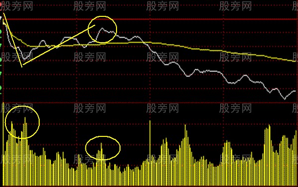 開盤的幾種操作方法 開盤的幾種操作方法