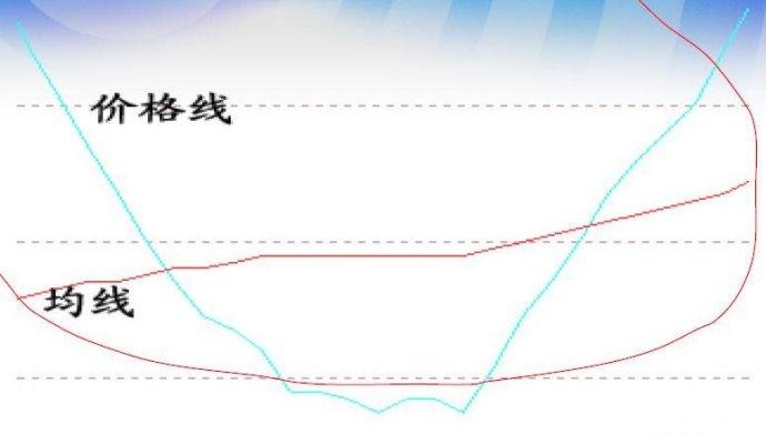 均線與價格線分析圖解 均線與價格線分析圖解