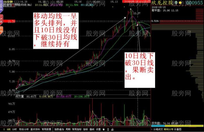 15分鐘K線戰法