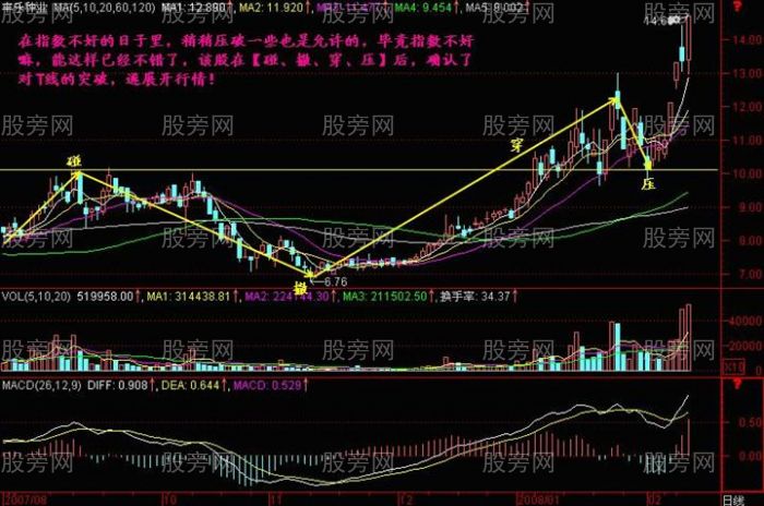 股價“碰、撤、穿、壓”的走勢 股價“碰、撤、穿、壓”的走勢