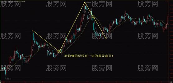 均線四大操作原則 均線四大操作原則