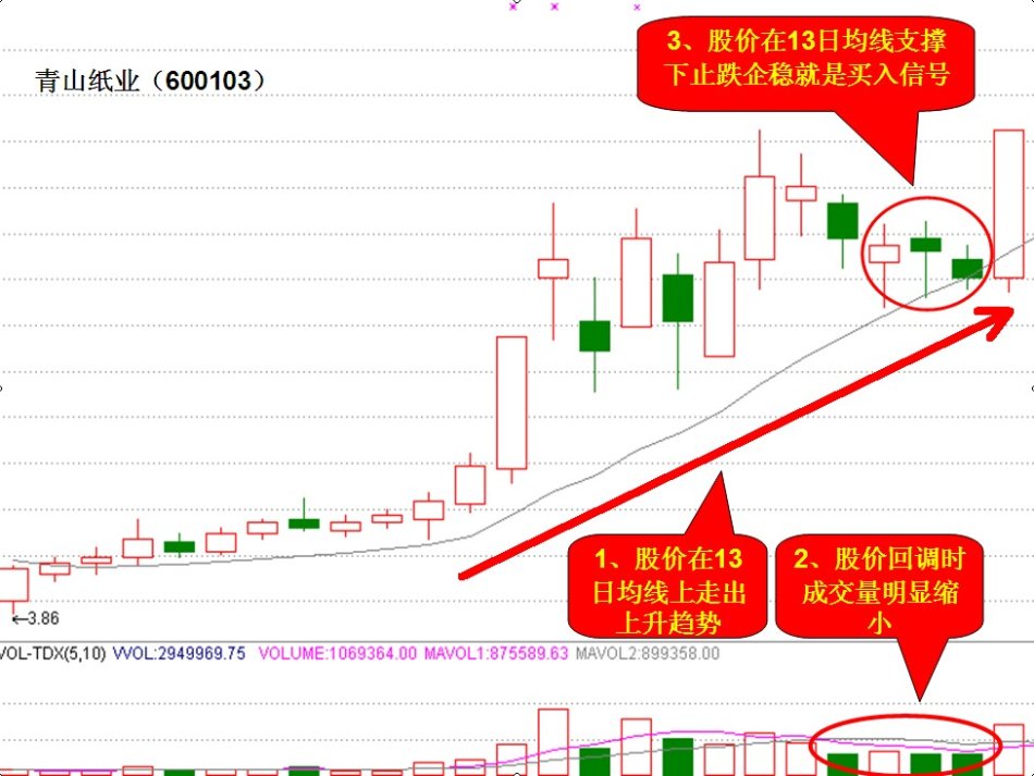 13日均線與60日均線及MACD金叉組合買入法 13日均線與60日均線及MACD金叉組合買入法