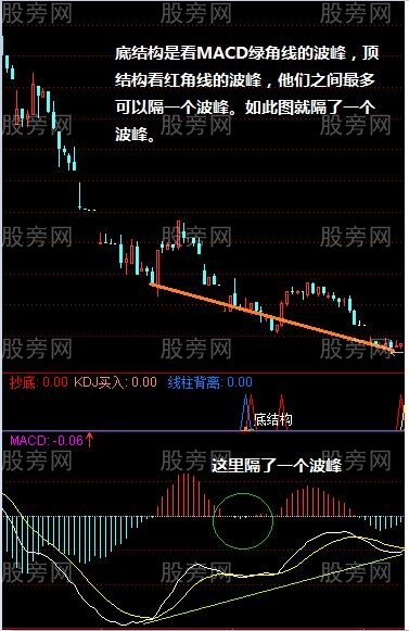 頂底背離結構 頂底背離結構