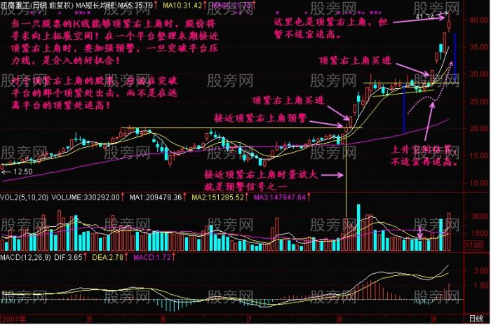 頂緊右上角K線圖解 頂緊右上角K線圖解