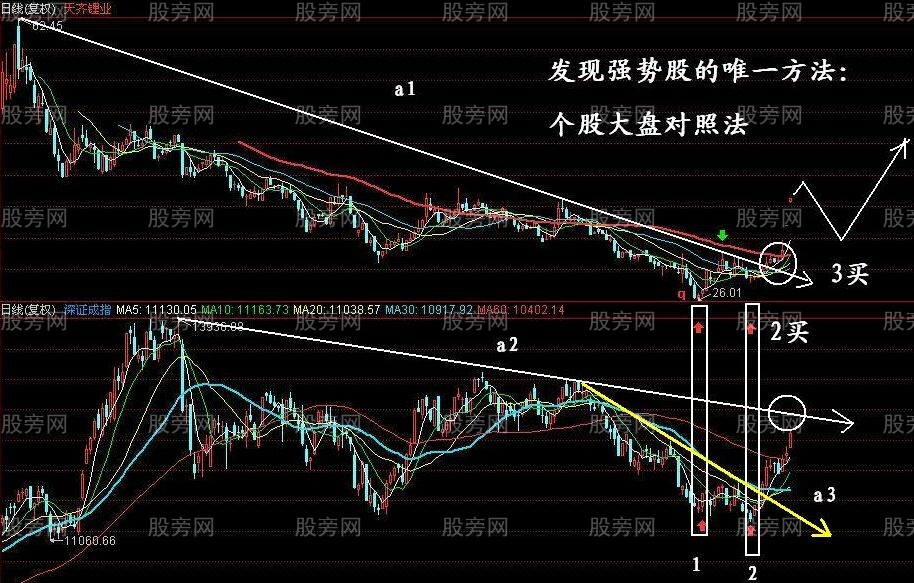 發現強勢股的唯一方法 發現強勢股的唯一方法
