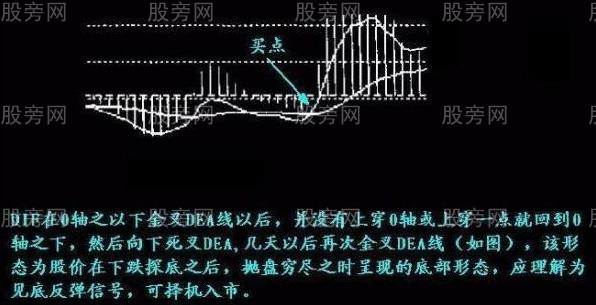 MACD指標買入形態圖解