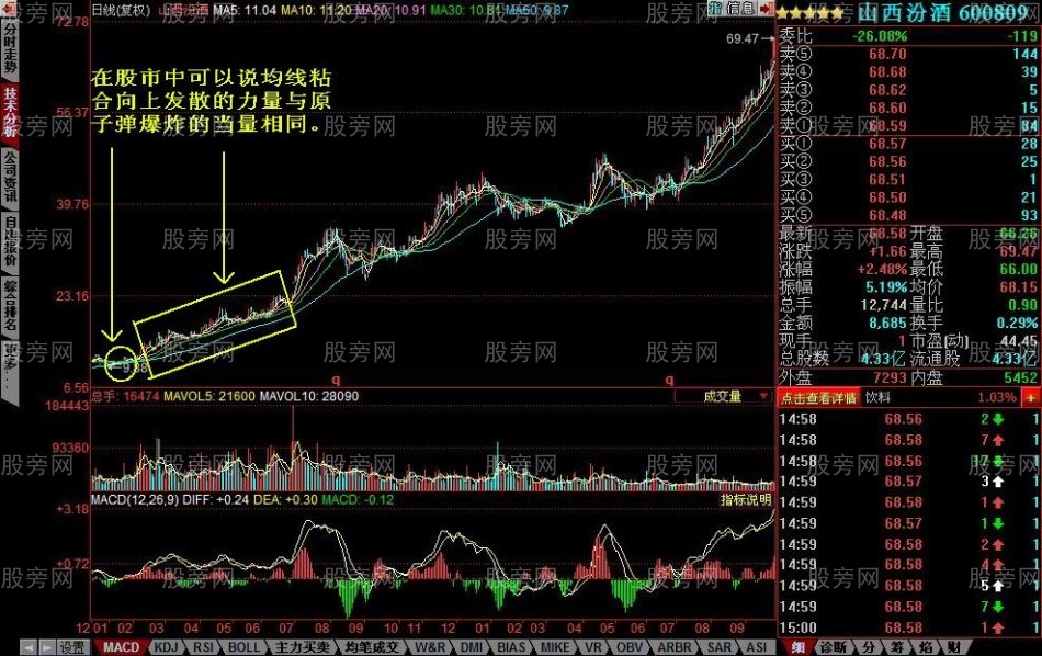 均線粘合向上發散的選股技巧 均線粘合向上發散的選股技巧