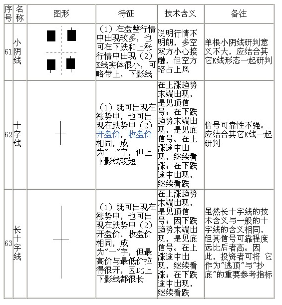 70種K線基本圖形
