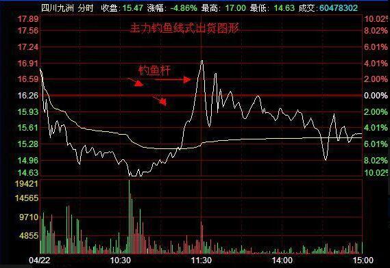 幾種經典出貨分時圖 幾種經典出貨分時圖