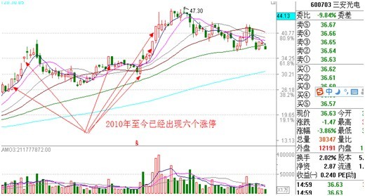 漲停板講解大全(文章超長) 漲停板講解大全(文章超長)