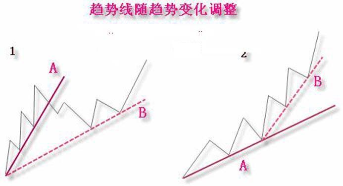 非常全面的趨勢線正確畫法
