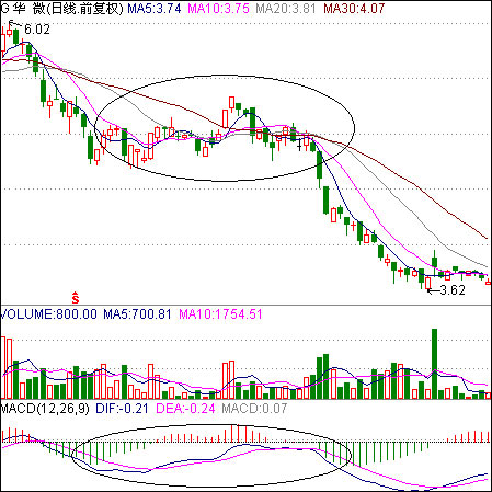 破位經典圖形 破位經典圖形