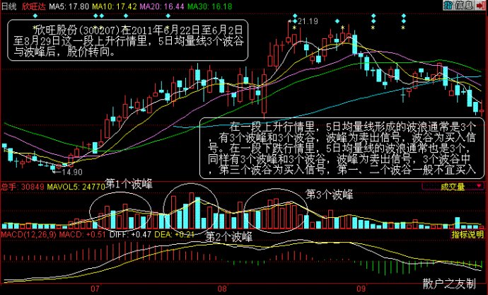 量價分析理論全集 量價分析理論全集