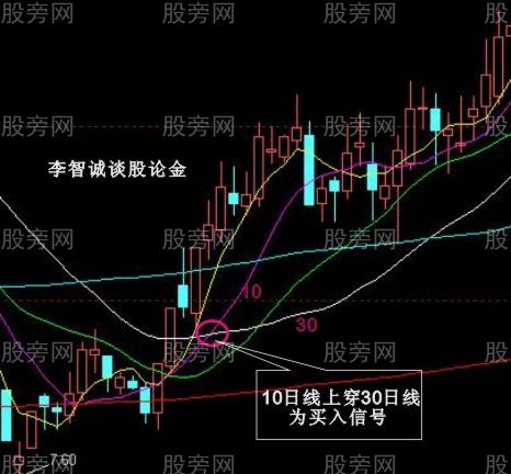 10種股票經典買入信號圖解 10種股票經典買入信號圖解