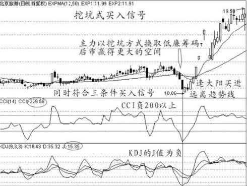 經典買入信號圖解 經典買入信號圖解
