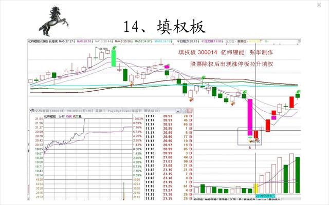 20種經典的漲停板形態圖 20種經典的漲停板形態圖