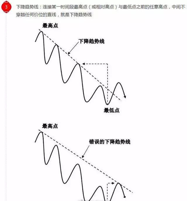 一文看懂趨勢線的正確畫法 一文看懂趨勢線的正確畫法