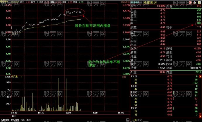 吸籌初期巨大壓力的假象 吸籌初期巨大壓力的假象