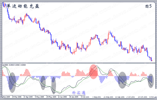 MACD在5浪中的用法 MACD在5浪中的用法