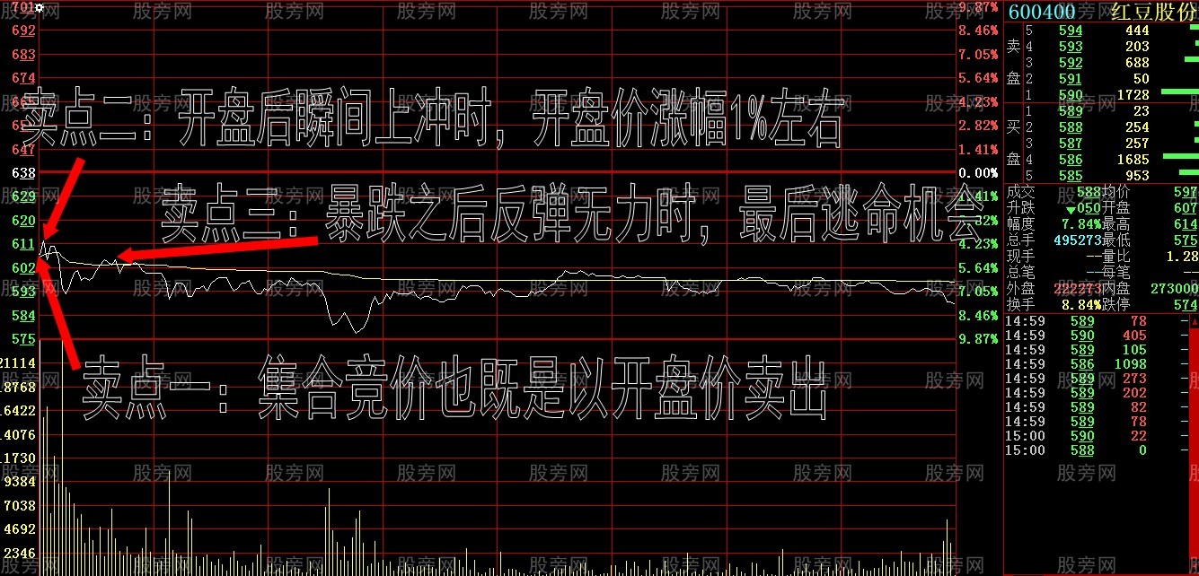 大跌行情下的3個賣點 大跌行情下的3個賣點