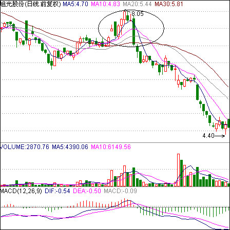 破位經典圖形 破位經典圖形
