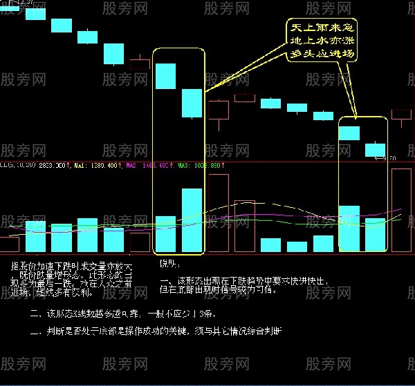 三種買入技巧 三種買入技巧