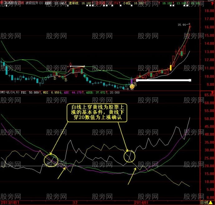 利用DMI指標抓拉升股 利用DMI指標抓拉升股