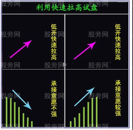 看透主力利用開盤進行試盤 看透主力利用開盤進行試盤