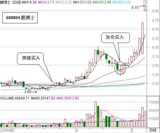 抓住股票起爆買點 抓住股票起爆買點