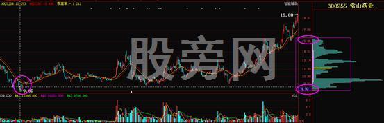 很有必要學會的籌碼分佈秘訣 很有必要學會的籌碼分佈秘訣