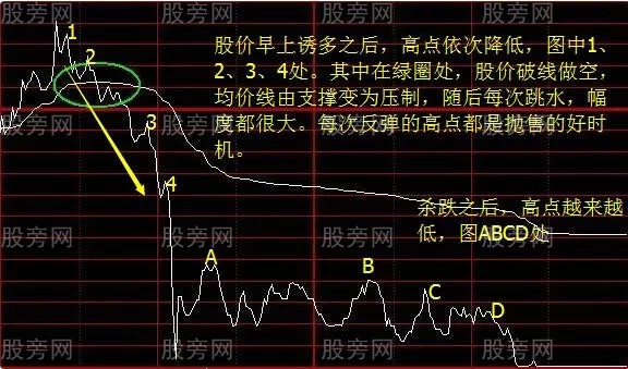四種多空分時圖形態
