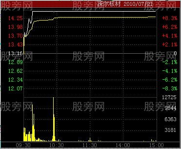五種分時圖漲停形態 五種分時圖漲停形態