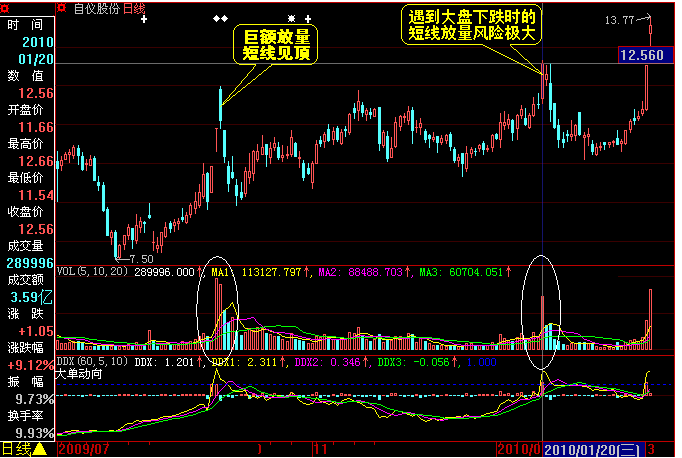 BOLL指標頂低背離