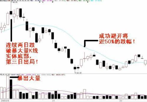 暴量買賣舉例 暴量買賣舉例