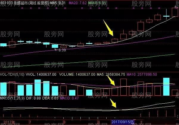 均線配合MACD判斷股票行情 均線配合MACD判斷股票行情