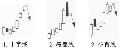 6種賣出K線形態 6種賣出K線形態
