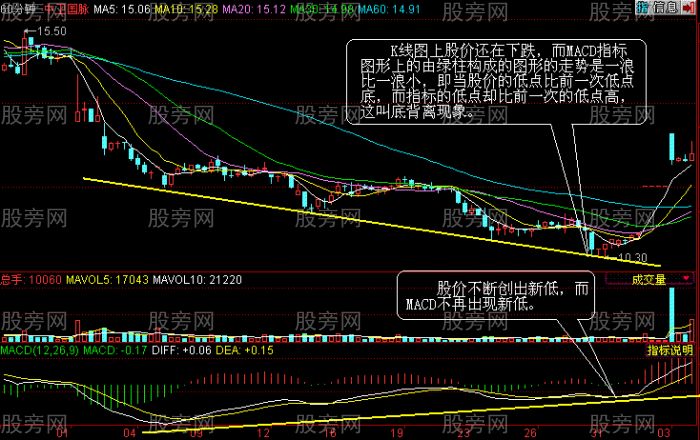 MACD背離講解 MACD背離講解