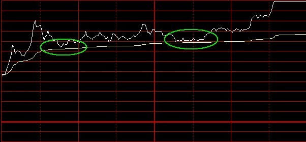 分時圖是最實用的交易技術指標 分時圖是最實用的交易技術指標