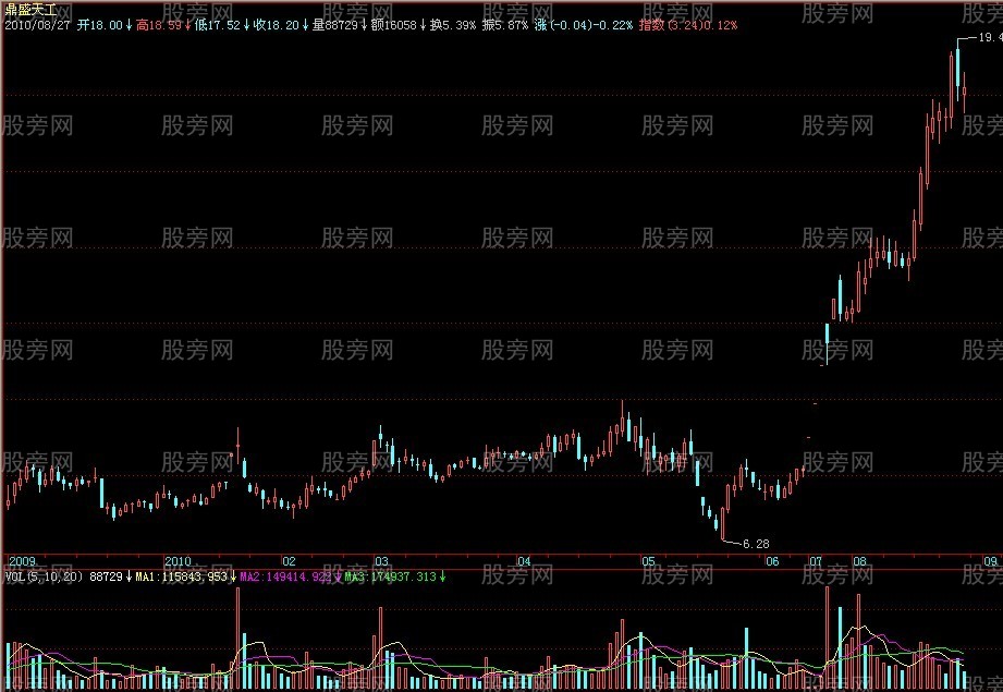 如何抓住牛股並找準買賣點 如何抓住牛股並找準買賣點