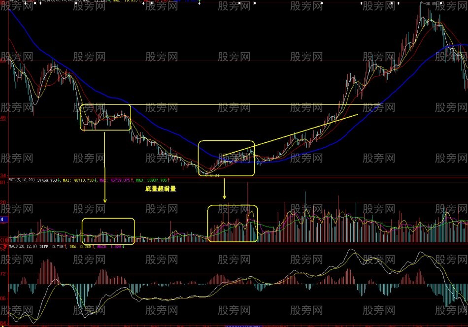 底量超頂量K線戰法 底量超頂量K線戰法