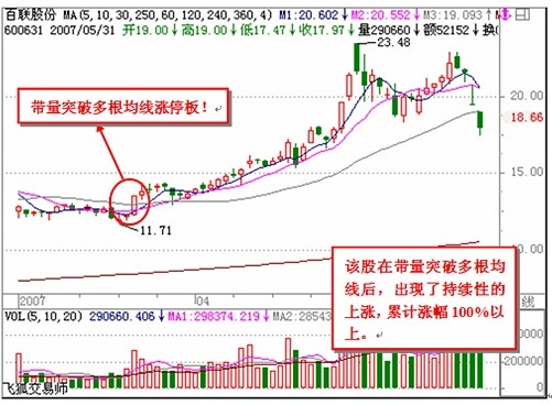 看懂分時圖之經典分析 看懂分時圖之經典分析